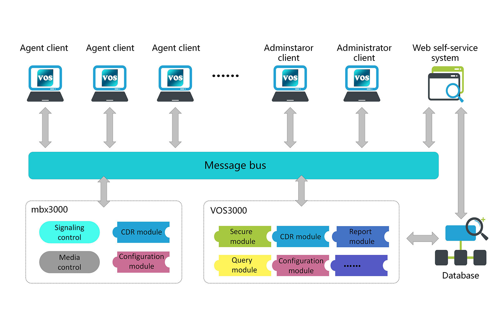 VOS3000 Summery, VOS3000 Details, VOS3000
